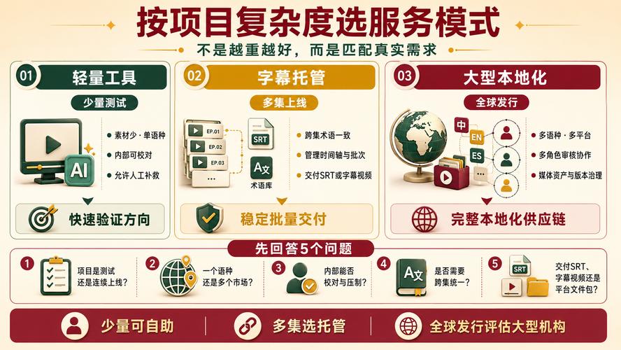 短剧出海翻译服务商对比:轻量项目与大制作怎么选?